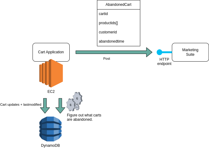 Architecture with repeated queries on enriched cart data and direct sending